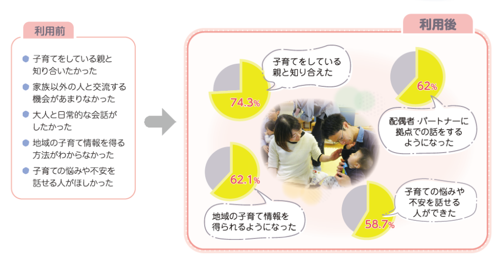 拠点利用後の母親の子育ての変化